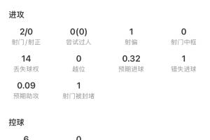 没起色？B费半场数据：14次丢失球权，错失1次进球机会 获评6.1分