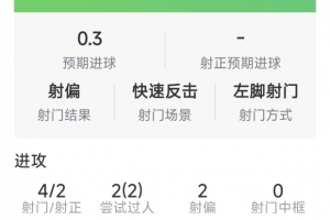 阿玛德本场数据：4射2正，2次过人，2次错失良机，评分7.2分